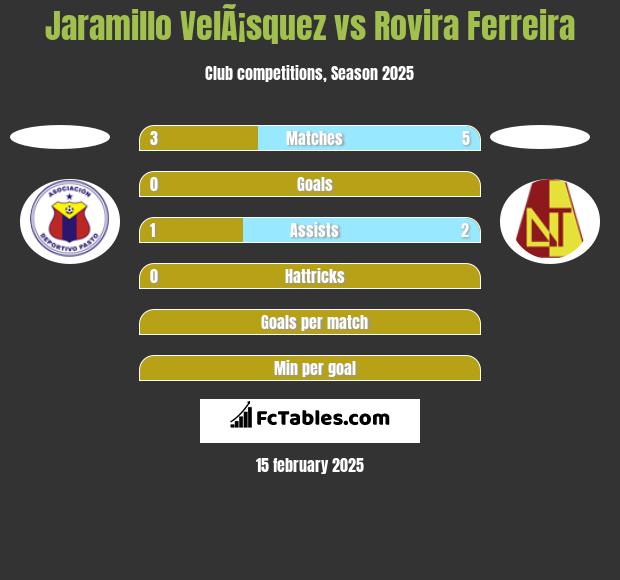 Jaramillo VelÃ¡squez vs Rovira Ferreira h2h player stats