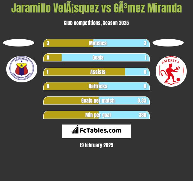 Jaramillo VelÃ¡squez vs GÃ³mez Miranda h2h player stats