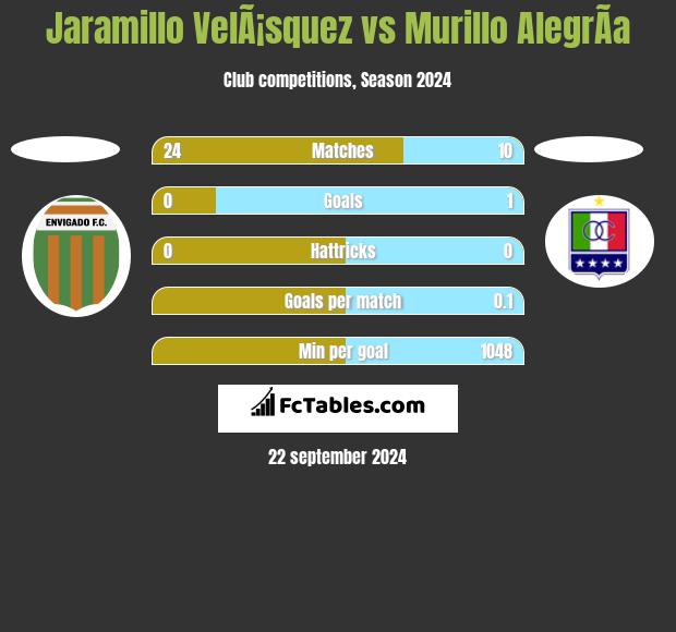 Jaramillo VelÃ¡squez vs Murillo AlegrÃ­a h2h player stats