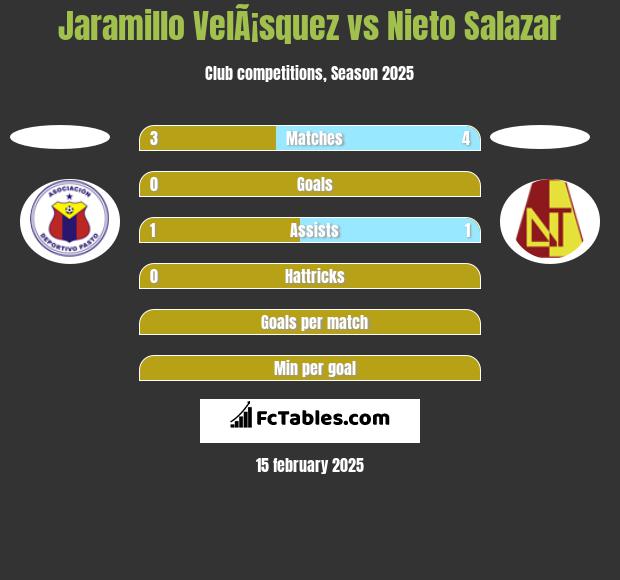 Jaramillo VelÃ¡squez vs Nieto Salazar h2h player stats