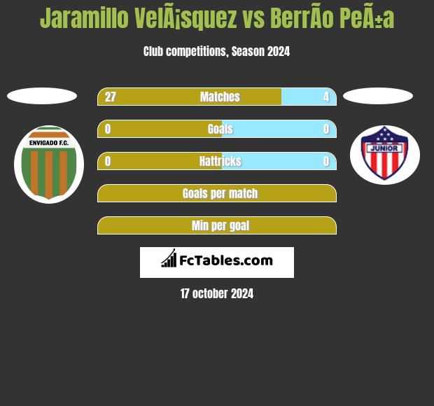 Jaramillo VelÃ¡squez vs BerrÃ­o PeÃ±a h2h player stats