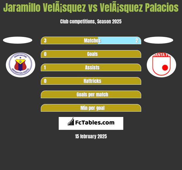 Jaramillo VelÃ¡squez vs VelÃ¡squez Palacios h2h player stats