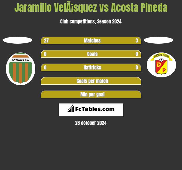 Jaramillo VelÃ¡squez vs Acosta Pineda h2h player stats