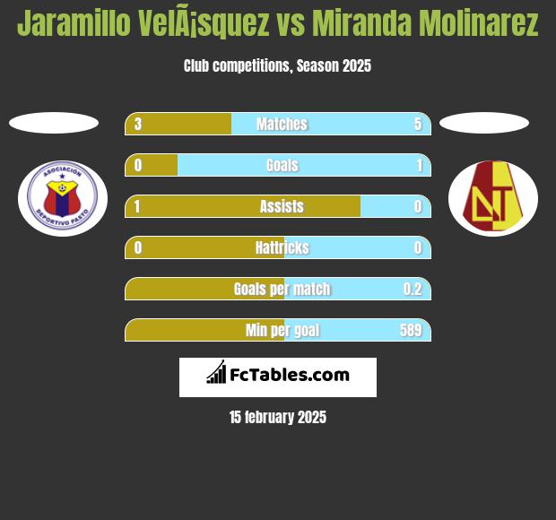 Jaramillo VelÃ¡squez vs Miranda Molinarez h2h player stats