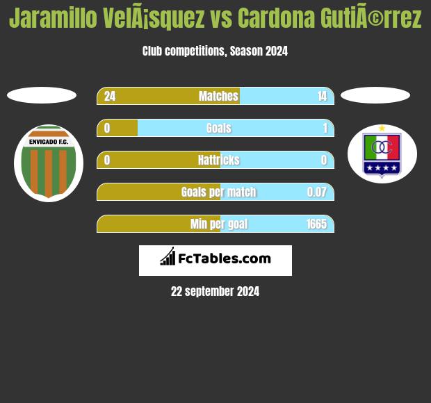 Jaramillo VelÃ¡squez vs Cardona GutiÃ©rrez h2h player stats