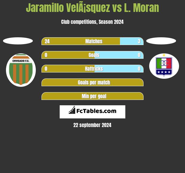 Jaramillo VelÃ¡squez vs L. Moran h2h player stats