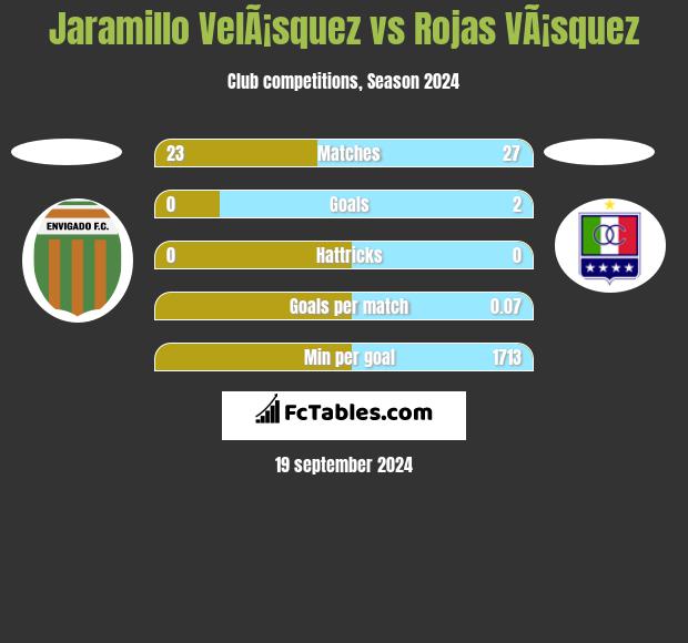 Jaramillo VelÃ¡squez vs Rojas VÃ¡squez h2h player stats