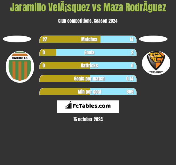 Jaramillo VelÃ¡squez vs Maza RodrÃ­guez h2h player stats