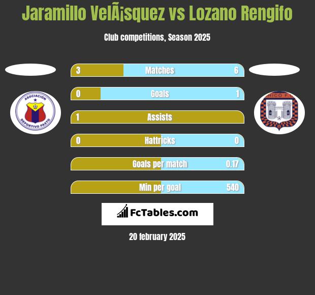 Jaramillo VelÃ¡squez vs Lozano Rengifo h2h player stats