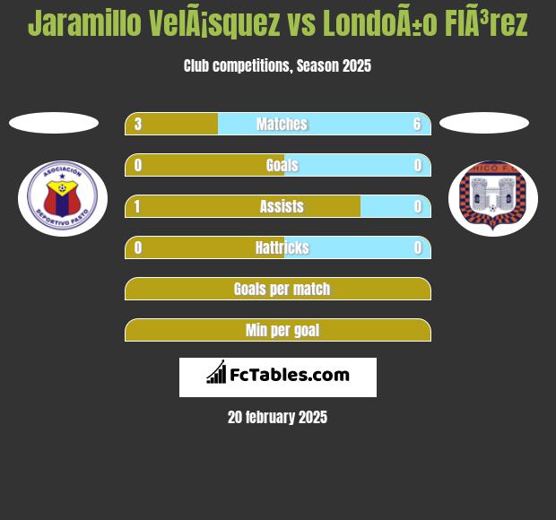 Jaramillo VelÃ¡squez vs LondoÃ±o  FlÃ³rez h2h player stats