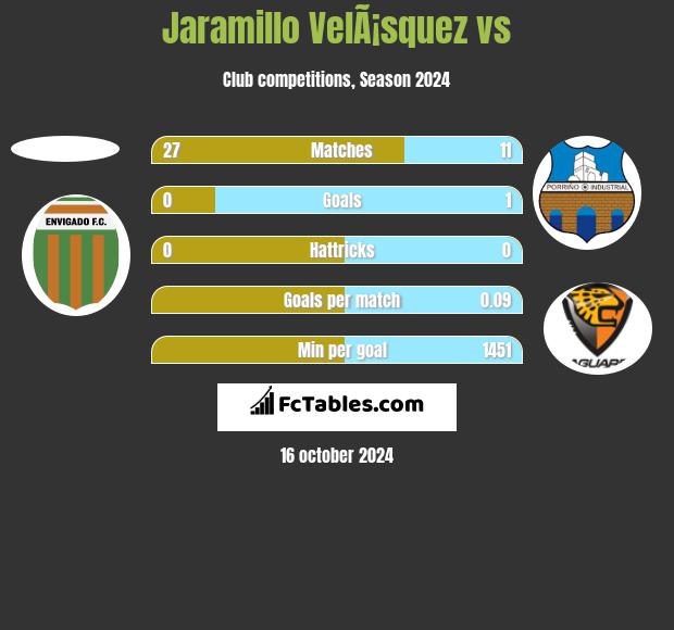 Jaramillo VelÃ¡squez vs  h2h player stats