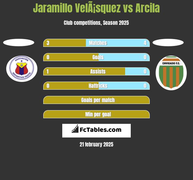 Jaramillo VelÃ¡squez vs Arcila h2h player stats