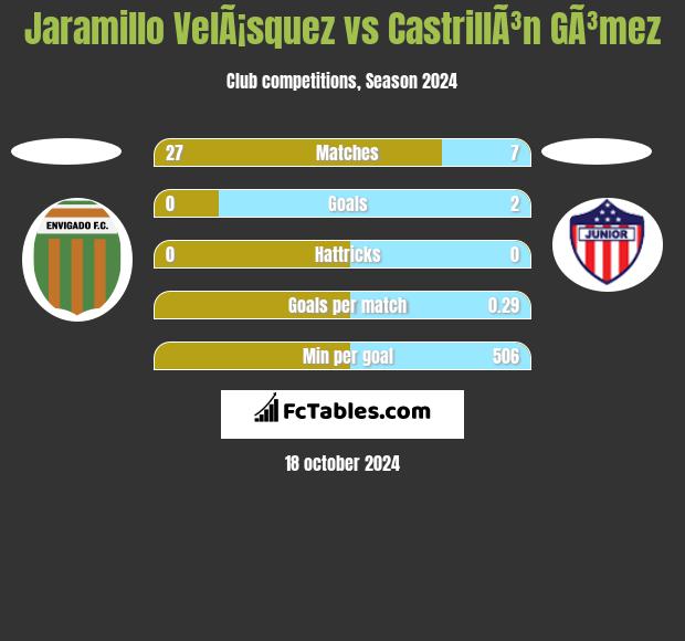 Jaramillo VelÃ¡squez vs CastrillÃ³n GÃ³mez h2h player stats