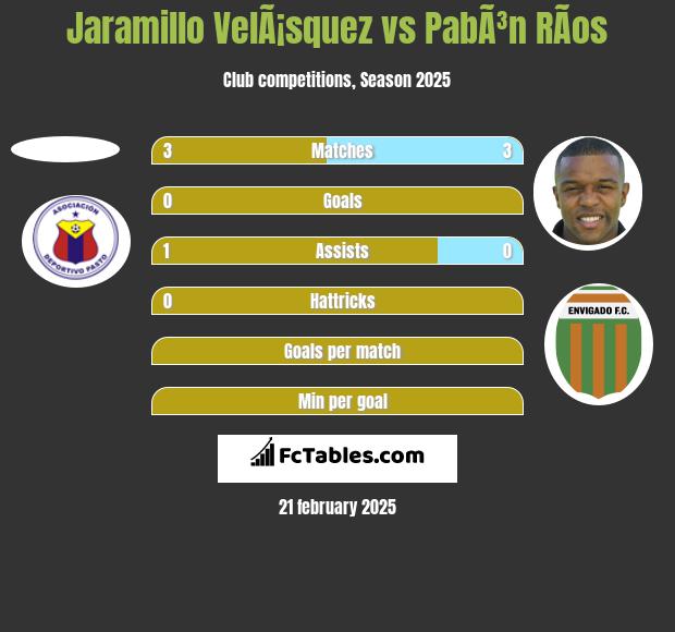 Jaramillo VelÃ¡squez vs PabÃ³n RÃ­os h2h player stats