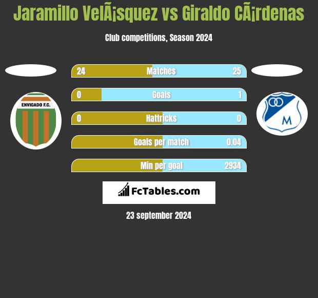 Jaramillo VelÃ¡squez vs Giraldo CÃ¡rdenas h2h player stats