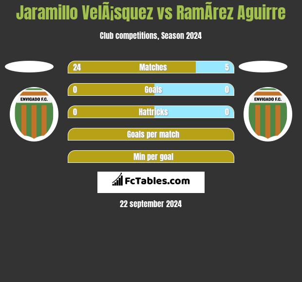 Jaramillo VelÃ¡squez vs RamÃ­rez Aguirre h2h player stats