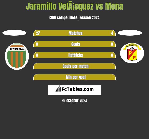 Jaramillo VelÃ¡squez vs Mena h2h player stats