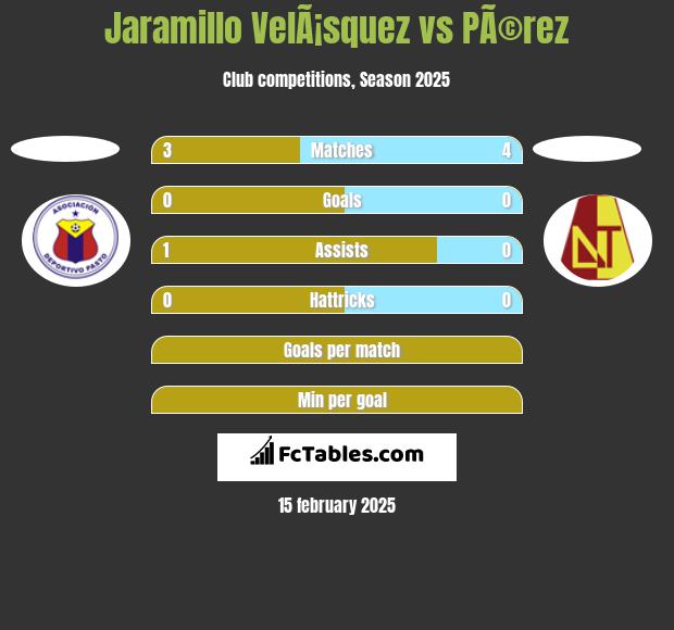 Jaramillo VelÃ¡squez vs PÃ©rez h2h player stats