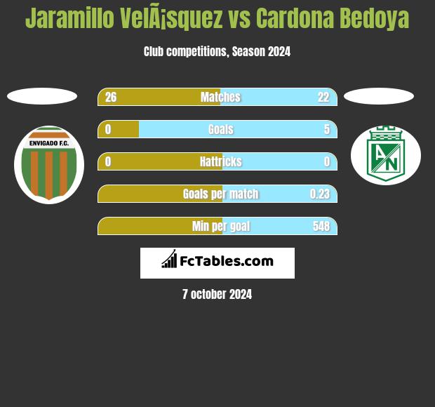 Jaramillo VelÃ¡squez vs Cardona Bedoya h2h player stats