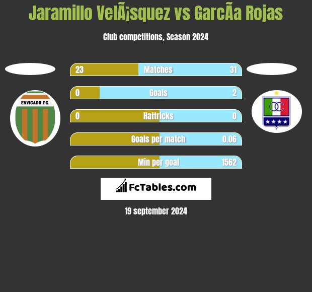 Jaramillo VelÃ¡squez vs GarcÃ­a Rojas h2h player stats