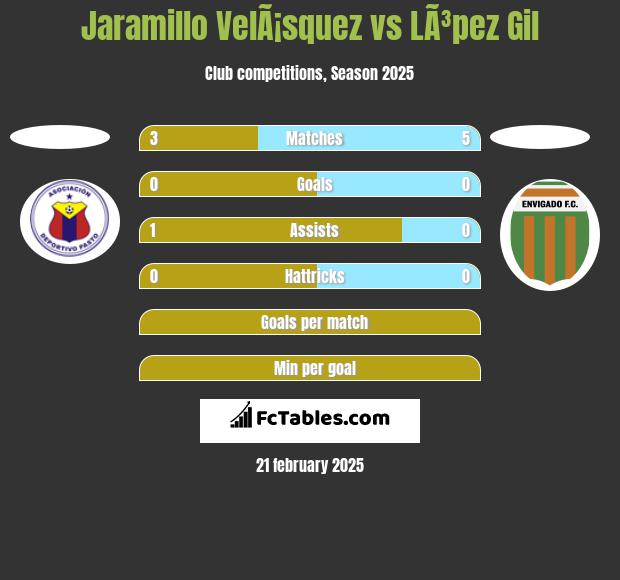 Jaramillo VelÃ¡squez vs LÃ³pez Gil h2h player stats