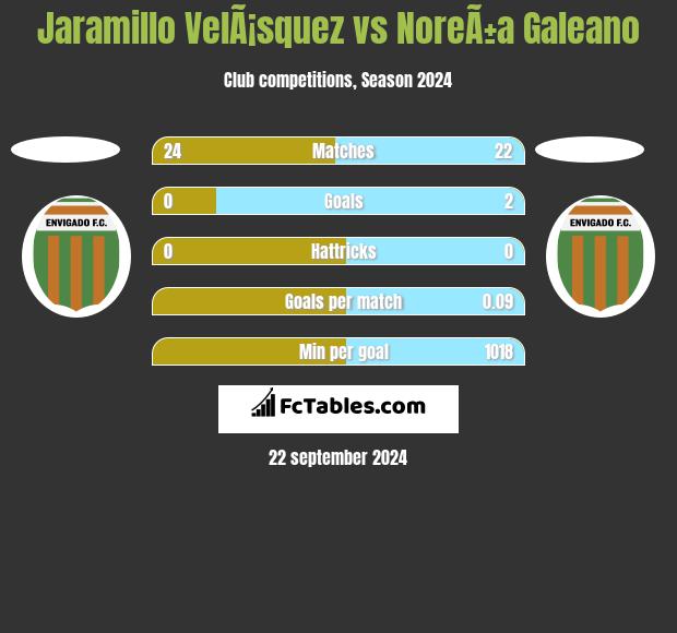 Jaramillo VelÃ¡squez vs NoreÃ±a Galeano h2h player stats