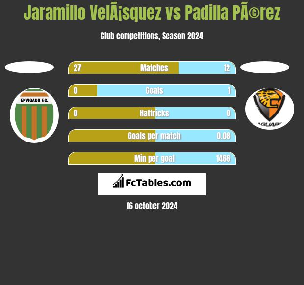 Jaramillo VelÃ¡squez vs Padilla PÃ©rez h2h player stats