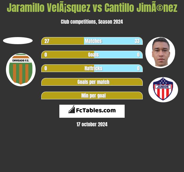 Jaramillo VelÃ¡squez vs Cantillo JimÃ©nez h2h player stats