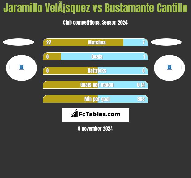 Jaramillo VelÃ¡squez vs Bustamante Cantillo h2h player stats