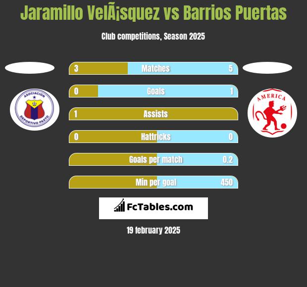 Jaramillo VelÃ¡squez vs Barrios Puertas h2h player stats