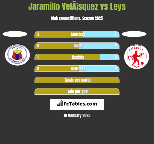 Jaramillo VelÃ¡squez vs Leys h2h player stats