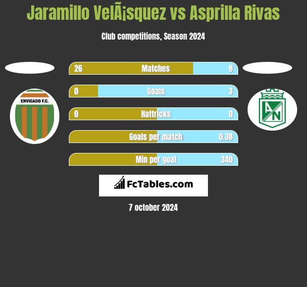 Jaramillo VelÃ¡squez vs Asprilla Rivas h2h player stats