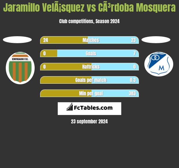 Jaramillo VelÃ¡squez vs CÃ³rdoba Mosquera h2h player stats