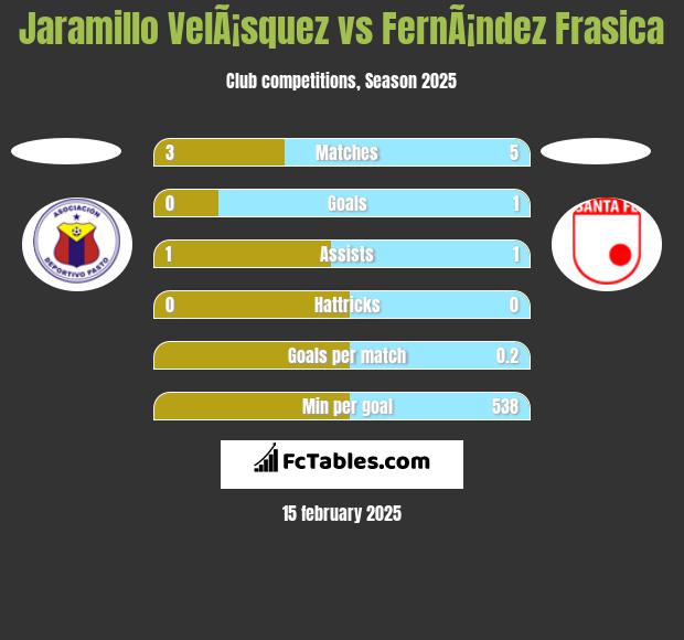 Jaramillo VelÃ¡squez vs FernÃ¡ndez Frasica h2h player stats