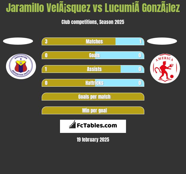 Jaramillo VelÃ¡squez vs LucumiÃ­ GonzÃ¡lez h2h player stats