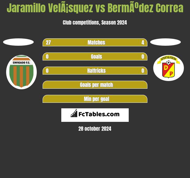 Jaramillo VelÃ¡squez vs BermÃºdez Correa h2h player stats