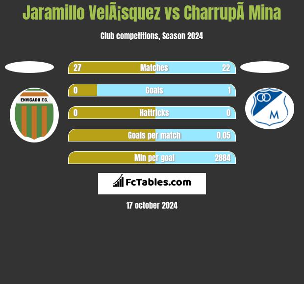 Jaramillo VelÃ¡squez vs CharrupÃ­ Mina h2h player stats