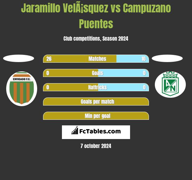 Jaramillo VelÃ¡squez vs Campuzano Puentes h2h player stats