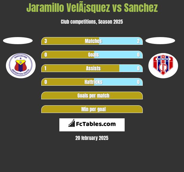 Jaramillo VelÃ¡squez vs Sanchez h2h player stats