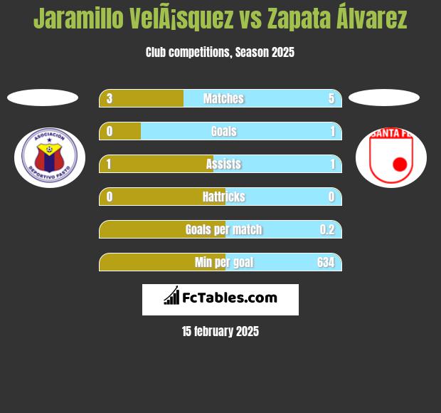 Jaramillo VelÃ¡squez vs Zapata Álvarez h2h player stats