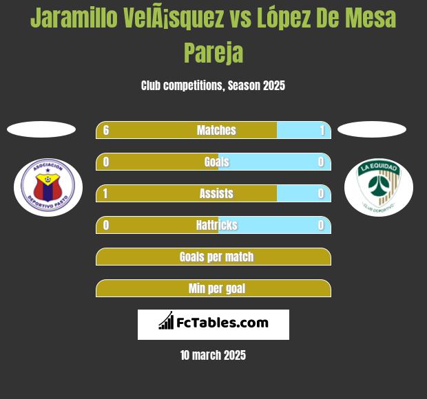 Jaramillo VelÃ¡squez vs López De Mesa Pareja h2h player stats