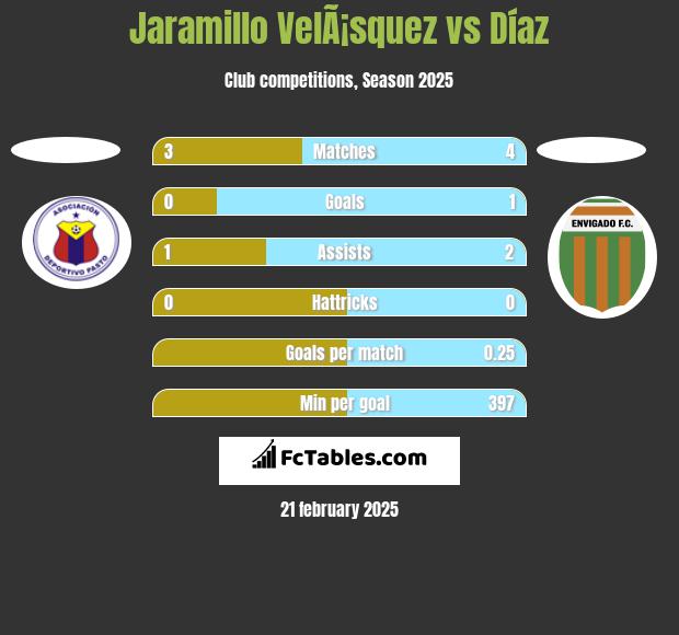 Jaramillo VelÃ¡squez vs Díaz h2h player stats