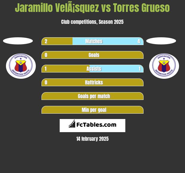 Jaramillo VelÃ¡squez vs Torres Grueso h2h player stats