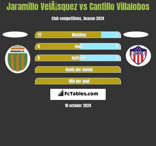 Jaramillo VelÃ¡squez vs Cantillo Villalobos h2h player stats