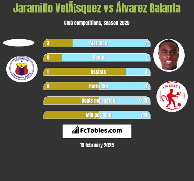 Jaramillo VelÃ¡squez vs Álvarez Balanta h2h player stats