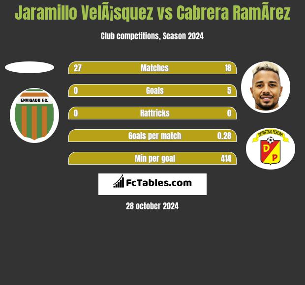 Jaramillo VelÃ¡squez vs Cabrera RamÃ­rez h2h player stats