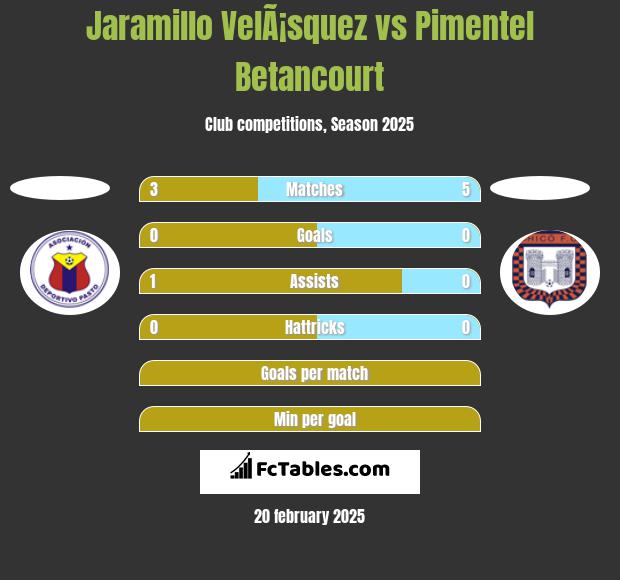 Jaramillo VelÃ¡squez vs Pimentel Betancourt h2h player stats