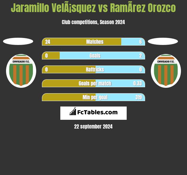 Jaramillo VelÃ¡squez vs RamÃ­rez Orozco h2h player stats