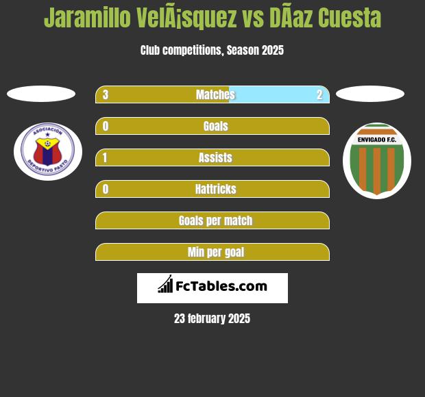 Jaramillo VelÃ¡squez vs DÃ­az Cuesta h2h player stats