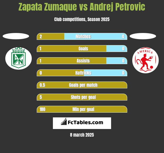 Zapata Zumaque vs Andrej Petrovic h2h player stats